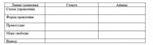 за правильный ответ!Используя предложенную информацию, заполните таблицу «Система управления в Афина