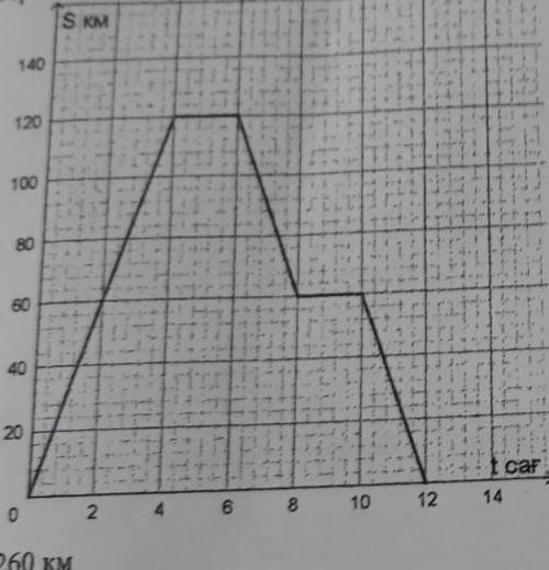 График движения автомобиля из одного города в другой и обратно дано. Найдите, сколько километров он