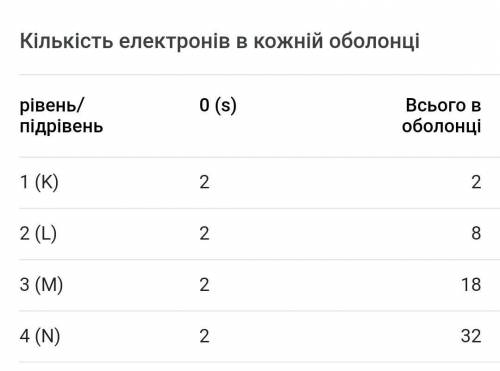 Скільки електронів містить електронна оболонка​