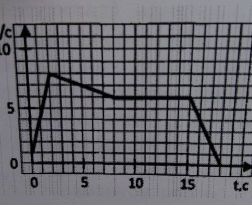 1. Используя график зависимости скорости от времени v(t),определите:1) среднюю скорость движения вов