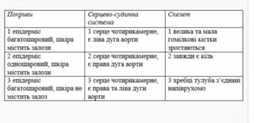 Питання №1 ? Завданняіз ЗНО 2011 До якого класу належить тварина, в якої наявні волосяний покрив, д