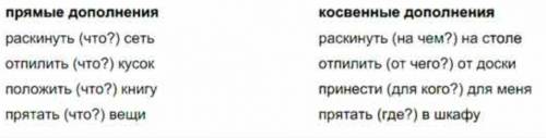 Допиши словосочетания, определи вид записанного дополнения Писать(что?)... Тратить(что?)... Выпускат