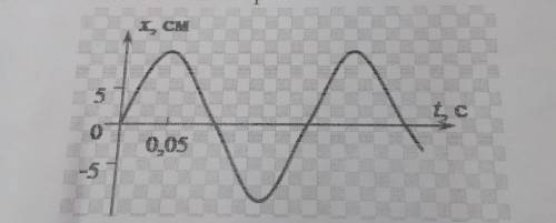За графіком коливань визначити: амплітуду, період, часто максимальну швидкість, максимальне прискоре
