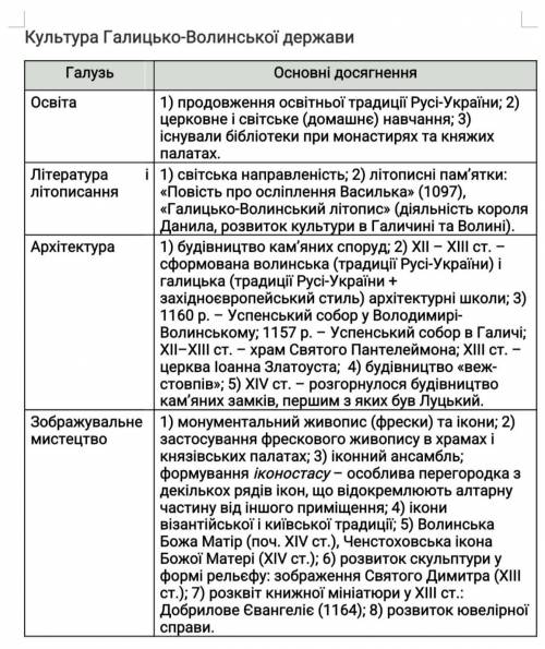 Заповніть таблицю Культура Галицько-Волинської держави