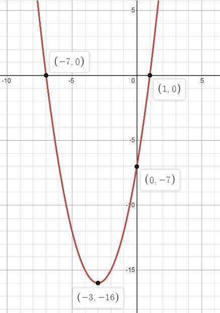 Y= X2 +6x - 7 построить график функций