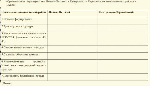 Заполоните таблицу. Показатели/экономический район. Волго-Вятский. Центрально-Черноземный.