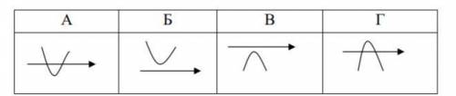 Дискримінант квадратного рівняння х 2 + х + с = 0 дорівнює -1, = 2. Укажіть вигляд графіка відповідн