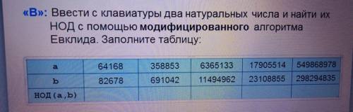 Ввести с клавиатуры два натуральных числа и найти их НОД с модифицированного алгоритма Евклида. Запо