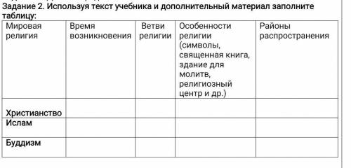 Используя текст учебника и дополнительный материал заполните таблицу: мировая религия​