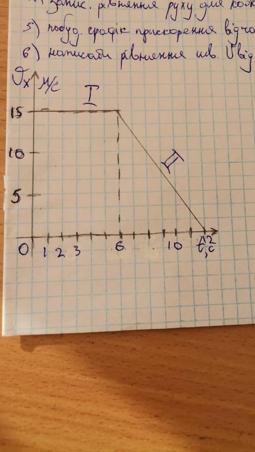 За графіком визначити 1)прмскорення на кожній ділянці ​