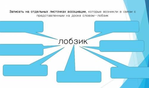 Записать на отдельных листочках ассоциации, которые возникли в связи с представленным на доске слово