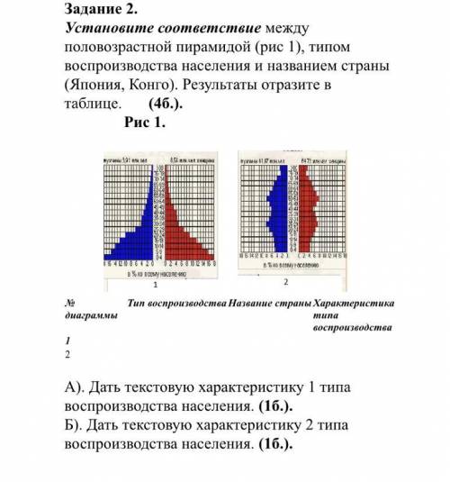 Между половозрастной пирамидой (рис 1), типом воспроизводства населения и названием страны (Япония,