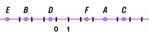 Запишите кординаты точек, изображённые на координатной прямой. A:B:C:D:E:F: НАДО ​