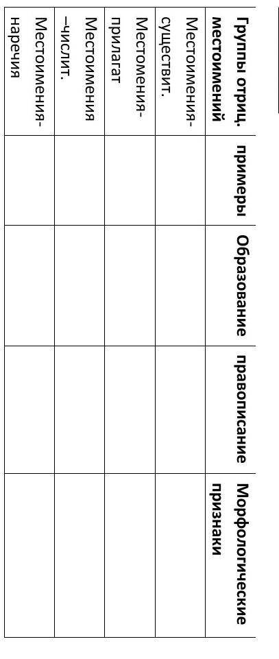 Группы отриц. примеры | Образование правописание Морфологические местоименийпризнакиМестоимения-суще
