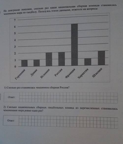 На диаграмме показано сколько раз какая национальная сборная команда становилась чемпионом по гандбо