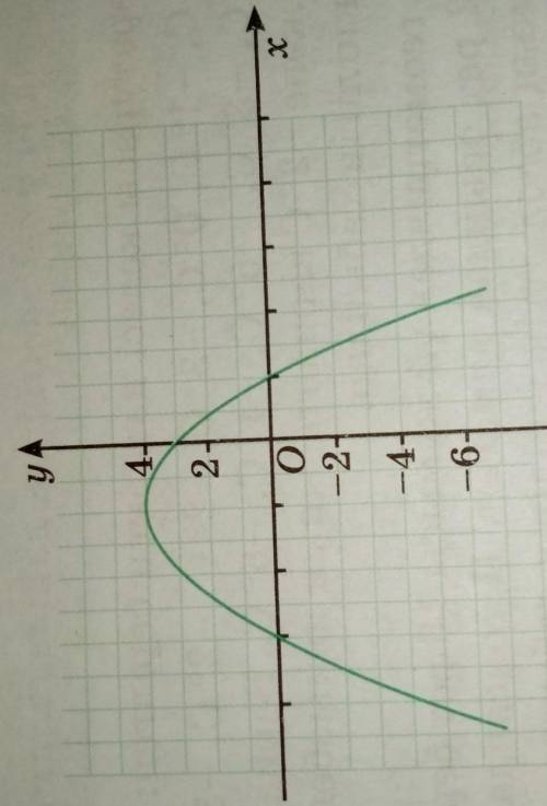 На рисунке 22 представлен график функции f(x) = ax2 + bx + c (a + (0) - ген. Используя график, выпол