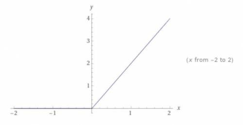 3. Побудуйте графік функції: 1) y = |x| 2) y = |x| + x