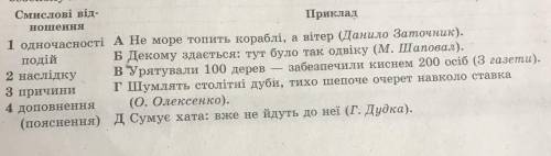 доберiть приклад до кожного виду смислових вiдношень мiж частинами безсполучникового складного речен