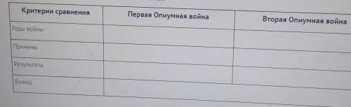 Сравните две Опиумные войны в Китае с таблицы и сделайте вывод (не менее 2-х предложений) о том, спр