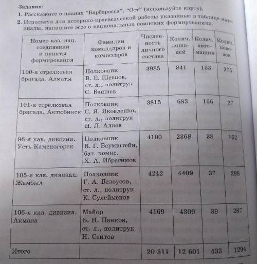 Используя историко-краеведческой работы указанные в таблице материалы, напишите эссе о национальных