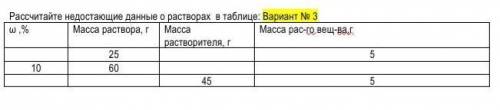 Рассчитайте недостающие данные о растворах  в таблице: Вариант № 3 ω ,%Масса раствора, гМасса раство