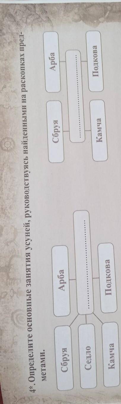 4*. Определите основные занятия усуней, руководствуясь найденными на раскопках пред- метами.СбруяАрб