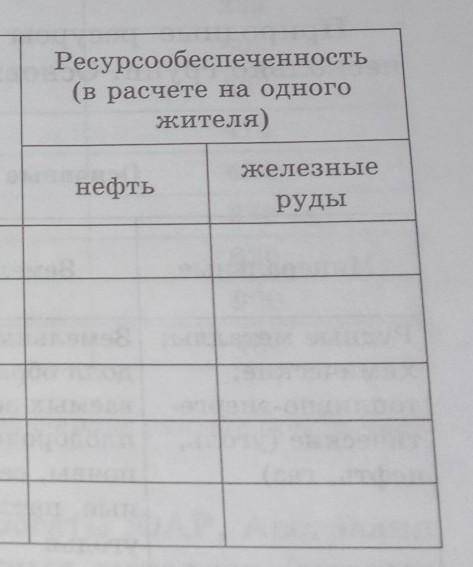 Рассчитайте показатели обеспеченности минеральными ресурсами некоторых стран, сделайте выводы по ним