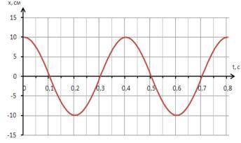 Определите амплитуду, частоту, период и циклическую частоту по графику гармонических колебаний. Опре