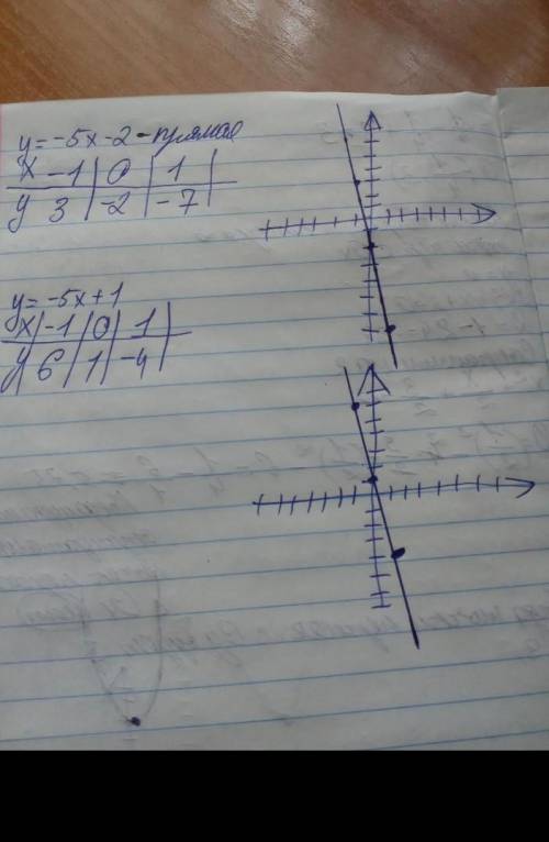 Построить график функции y=-5x+2 y=-5x+1