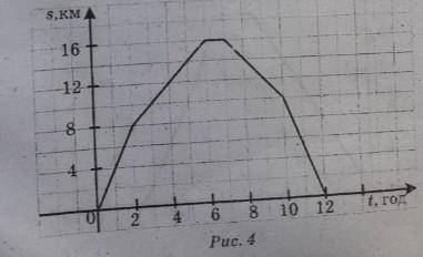 На рисунку 4 зображено графік руху туриста від бази до річки і назад. 1) На якій відстані від бази б