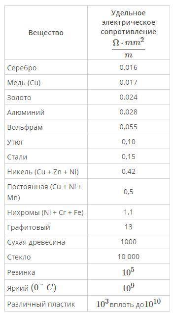 Обмотка реостата выполнена из нихромовой проволоки длиной 5,2 м и площадью поперечного сечения 0,6 м