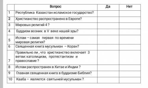 География 7 класс (Да,Нет)​