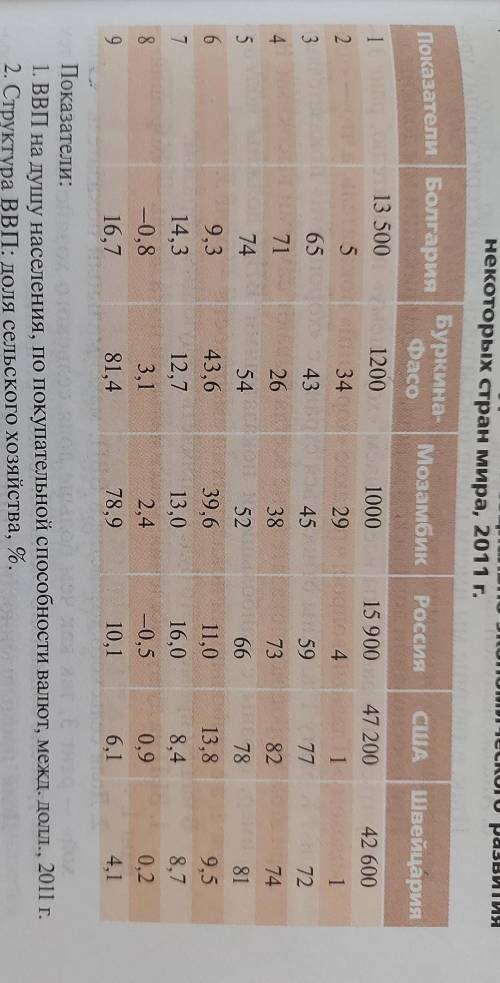 ​составьте многопризнаковую классификацию стран показатели: 1. ВВП на душу населения, по покупательн