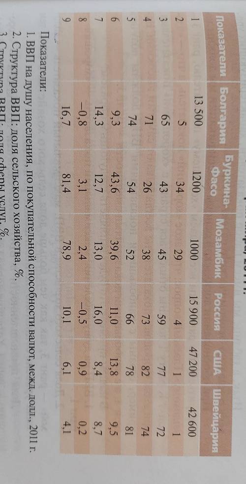 Составьте многопризнаковую классификацию стран​