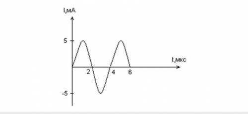Определите по графику амплитудное значение силы тока, период, циклическую частоту. пинейную частоту