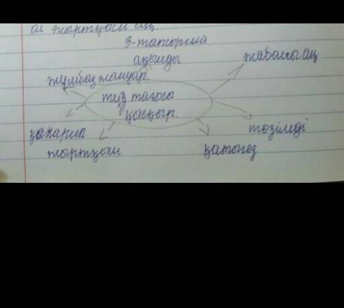 Мәтіннен Көксеректі сипаттаған үзінділерді 3-тапсырмадағы «Қасқыр - түз тағысы» ассоциограммасындағы