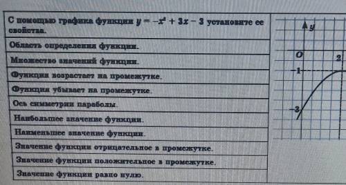 Адание 1 [10] С графика функции y= - + 3х – 3 установите еесвойсти.ообласть определения функции.Множ