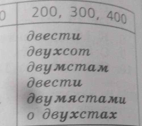 ТЕКСТ ЗАДАНИЯ Просклоняйте по падежам числительное двестиИ.П.P.n.Д.п.B.n.Т.п.П.п.