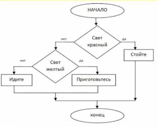 Составьте блок схему Условие, которое находится внутри, должно полностью входить во внешнее условие.