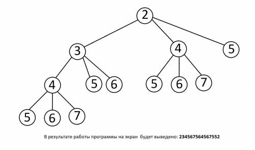 нарисовать дерево рекурсивных вызовов по коду c++ Пример как на фото