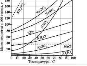 Какая масса воды нужна для растворения 360г нитрата аммония, чтобы получить насыщенный при 0° раство