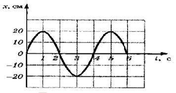 По графику зависимости координаты от времени определите: А) амплитуду колебаний В) период колебаний