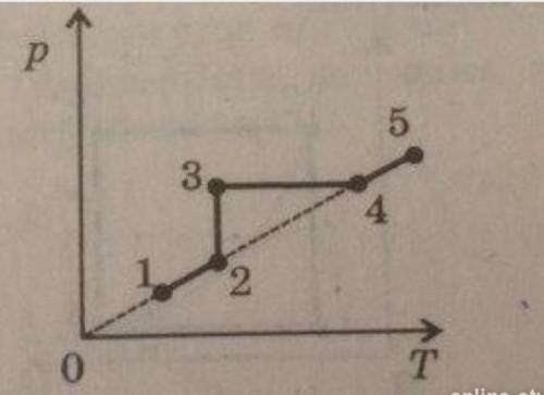 Постройте график процесса происходящего с идеальным газом в координатах P V и V T. Масса газа постоя
