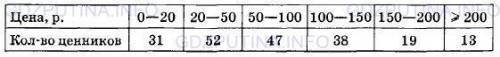 Ценники в продуктовом магазине распределили по ценовым категориям. Получилось такое распределение (г