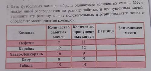 Пять футбольных команд набрали одинаковое количество очков. Места между ними распределятся по разниц