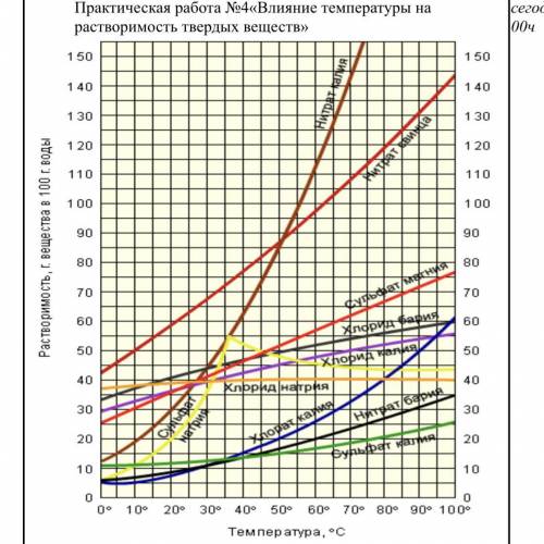 При 100С растворили 2,5 граммов соли в 50 мл воды и получили насыщенный раствор. Используя график, о