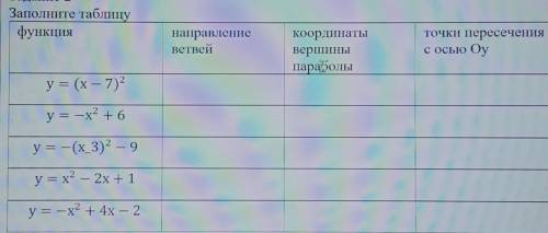 Заполните таблицу функциянаправлениеветвейкоординатывершиныпараболыточки пересеченияс осью Оyy = (х-