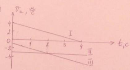 За графіком залежності проекції швидкості від часу вказати для кожного тіла: 1)початкову швидкість 2