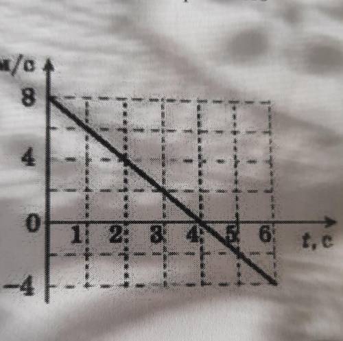 на малюнку дано графік швидкості рівноприскореного руху записати рівняння швидкості та координати як