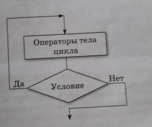 1. Выразите в словесной форме алгоритм выполненияцикла с постусловием.2. Каким должно быть условие,